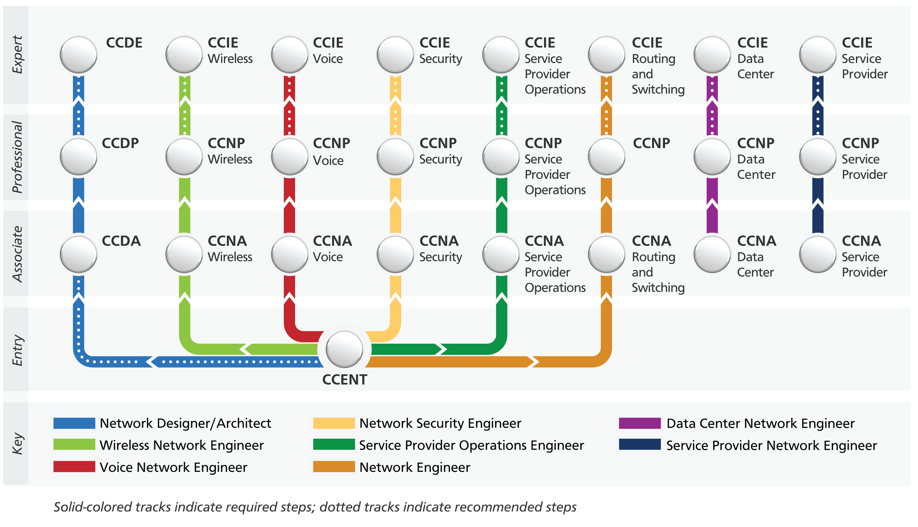 Cisco Career Path Diagram